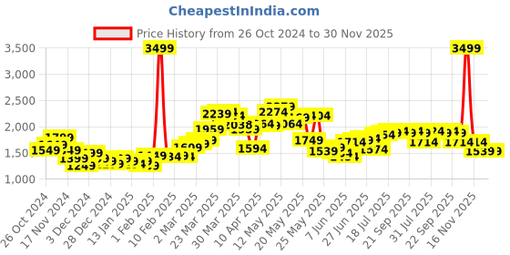 myntra.com StyleCast x Revolte Men Colourblocked Hooded Oversized Sweatshirt stylecast x revolte Price History Graph from 26 Oct 2024 to 30 Nov 2025
