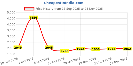 myntra.com StyleCast x Revolte Men Colourblocked Hooded Pullover stylecast x revolte Price History Graph from 18 Sep 2025 to 23 Nov 2025