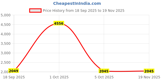 myntra.com StyleCast x Revolte Men Colourblocked Hooded Pullover Sweaters stylecast x revolte Price History Graph from 18 Sep 2025 to 19 Nov 2025