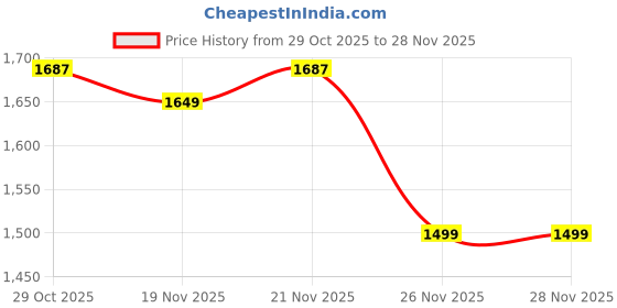 myntra.com StyleCast x Revolte Men Colourblocked Hooded Pullover Sweatshirt stylecast x revolte Price History Graph from 29 Oct 2025 to 28 Nov 2025