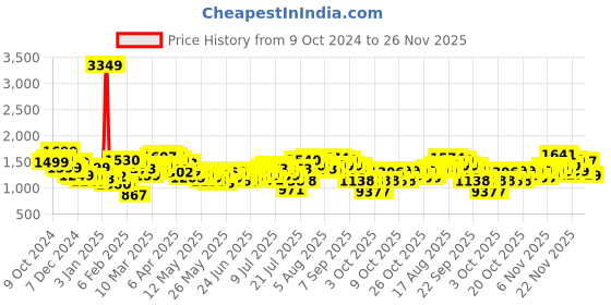 myntra.com StyleCast x Revolte Men Colourblocked Hooded Sweatshirt stylecast x revolte Price History Graph from 9 Oct 2024 to 26 Nov 2025