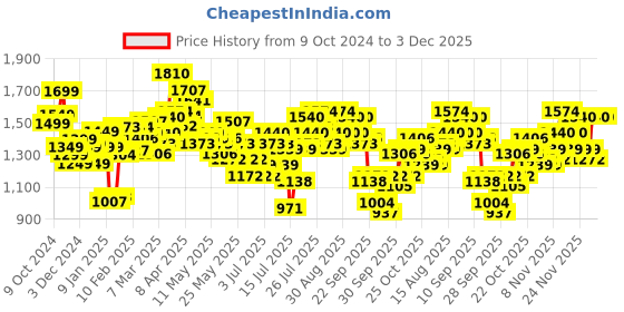 myntra.com StyleCast x Revolte Men Colourblocked Hooded Sweatshirt stylecast x revolte Price History Graph from 9 Oct 2024 to 3 Dec 2025