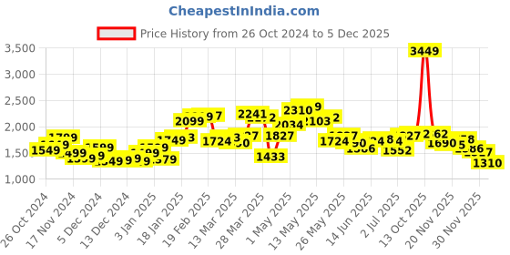 myntra.com StyleCast x Revolte Men Colourblocked Hooded Sweatshirt stylecast x revolte Price History Graph from 26 Oct 2024 to 5 Dec 2025