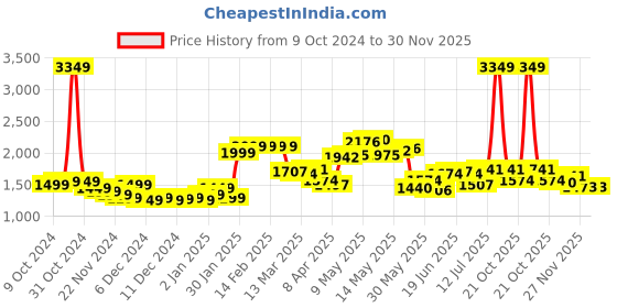myntra.com StyleCast x Revolte Men Colourblocked Hooded Sweatshirt stylecast x revolte Price History Graph from 9 Oct 2024 to 30 Nov 2025
