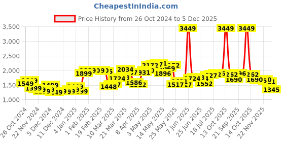 myntra.com StyleCast x Revolte Men Colourblocked Hooded Sweatshirt stylecast x revolte Price History Graph from 26 Oct 2024 to 5 Dec 2025