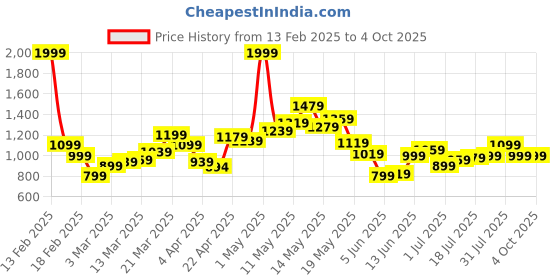 myntra.com StyleCast x Revolte Men Colourblocked Hooded Sweatshirt stylecast x revolte Price History Graph from 13 Feb 2025 to 4 Oct 2025