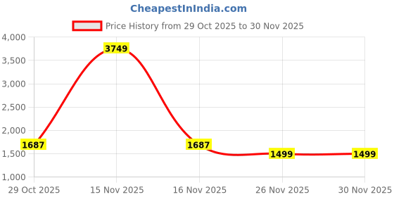 myntra.com StyleCast x Revolte Men Colourblocked Hooded Sweatshirt stylecast x revolte Price History Graph from 29 Oct 2025 to 30 Nov 2025