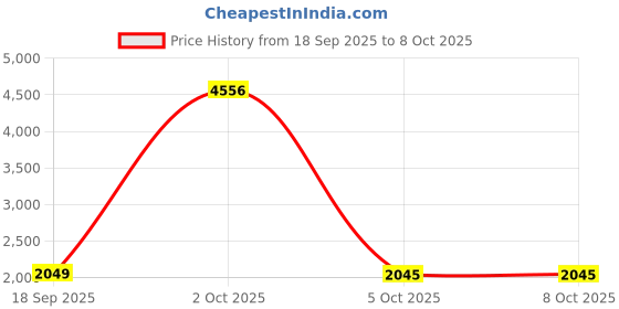 myntra.com StyleCast x Revolte Men Colourblocked HoodedPullover stylecast x revolte Price History Graph from 18 Sep 2025 to 8 Oct 2025