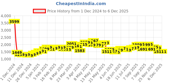 myntra.com StyleCast x Revolte Men Colourblocked Lightweight Bomber Jacket stylecast x revolte Price History Graph from 1 Dec 2024 to 4 Dec 2025