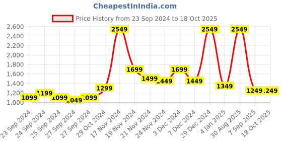 myntra.com StyleCast x Revolte Men Colourblocked Lightweight Tailored Jacket stylecast x revolte Price History Graph from 23 Sep 2024 to 18 Oct 2025