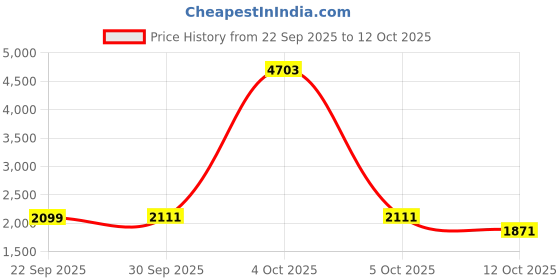 myntra.com StyleCast x Revolte Men Colourblocked Lightweight Tailored Jacket stylecast x revolte Price History Graph from 22 Sep 2025 to 11 Oct 2025