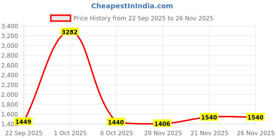 myntra.com StyleCast x Revolte Men Colourblocked Longline Outdoor Tailored Jacket stylecast x revolte Price History Graph from 22 Sep 2025 to 26 Nov 2025