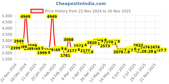myntra.com StyleCast x Revolte Men Colourblocked Longline Pullover stylecast x revolte Price History Graph from 22 Nov 2024 to 24 Nov 2025