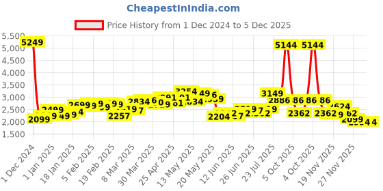myntra.com StyleCast x Revolte Men Colourblocked Longline Pullover stylecast x revolte Price History Graph from 1 Dec 2024 to 5 Dec 2025