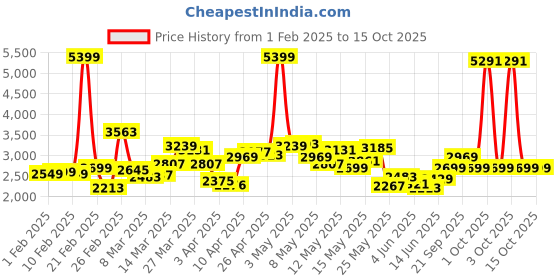 myntra.com StyleCast x Revolte Men Colourblocked Longline Pullover stylecast x revolte Price History Graph from 1 Feb 2025 to 14 Oct 2025