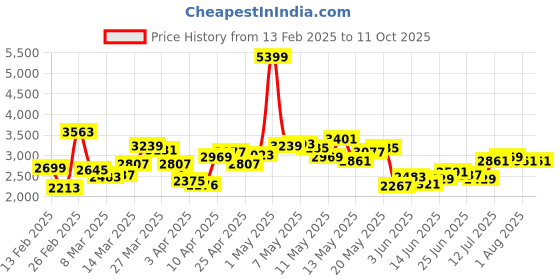 myntra.com StyleCast x Revolte Men Colourblocked Longline Pullover stylecast x revolte Price History Graph from 13 Feb 2025 to 4 Oct 2025