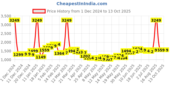 myntra.com StyleCast x Revolte Men Colourblocked Mid-Rise Trousers stylecast x revolte Price History Graph from 1 Dec 2024 to 13 Oct 2025
