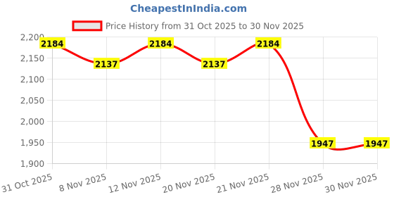 myntra.com StyleCast x Revolte Men Colourblocked Mock Collar Pullover Sweatshirt stylecast x revolte Price History Graph from 31 Oct 2025 to 29 Nov 2025