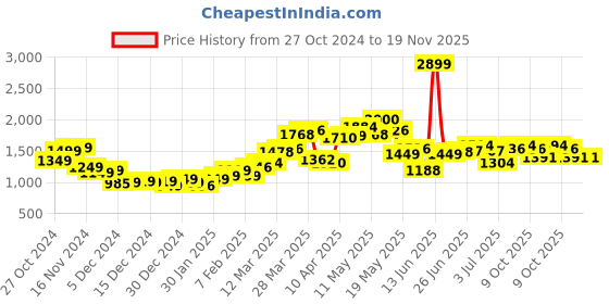 myntra.com StyleCast x Revolte Men Colourblocked Mock Collar Sweatshirt stylecast x revolte Price History Graph from 27 Oct 2024 to 19 Nov 2025