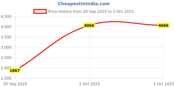 myntra.com StyleCast x Revolte Men Colourblocked Open Front Jacket stylecast x revolte Price History Graph from 20 Sep 2025 to 5 Oct 2025