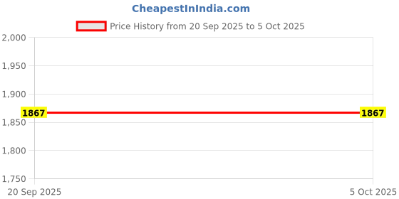 myntra.com StyleCast x Revolte Men Colourblocked Open Front Jacket stylecast x revolte Price History Graph from 20 Sep 2025 to 4 Oct 2025