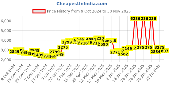 myntra.com StyleCast x Revolte Men Colourblocked Outdoor Tailored Jacket stylecast x revolte Price History Graph from 9 Oct 2024 to 30 Nov 2025