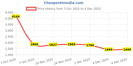 myntra.com StyleCast x Revolte Men Colourblocked Oversized Sweatshirt stylecast x revolte Price History Graph from 3 Oct 2025 to 4 Dec 2025