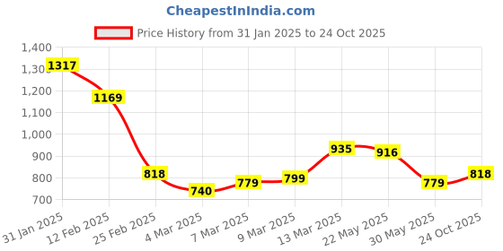 myntra.com StyleCast x Revolte Men Colourblocked Polo Collar Oversized T-shirt stylecast x revolte Price History Graph from 31 Jan 2025 to 24 Oct 2025