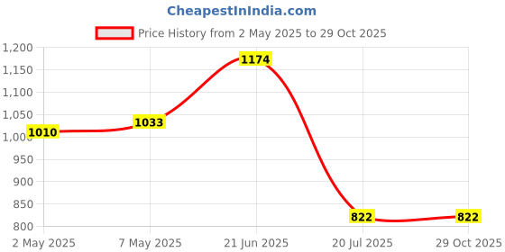 myntra.com StyleCast x Revolte Men Colourblocked Polo Collar Oversized T-shirt stylecast x revolte Price History Graph from 2 May 2025 to 29 Oct 2025