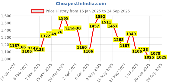 myntra.com StyleCast x Revolte Men Colourblocked Polo Collar Slim Fit T-shirt stylecast x revolte Price History Graph from 15 Jan 2025 to 24 Sep 2025