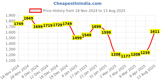 myntra.com StyleCast x Revolte Men Colourblocked Polo Collar T-shirt stylecast x revolte Price History Graph from 18 Nov 2024 to 13 Aug 2025