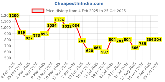 myntra.com StyleCast x Revolte Men Colourblocked Polo Collar T-shirt stylecast x revolte Price History Graph from 4 Feb 2025 to 25 Oct 2025
