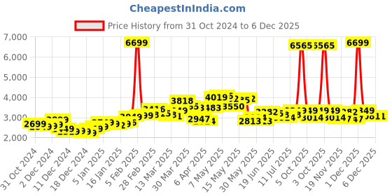 myntra.com StyleCast x Revolte Men Colourblocked Puffer Jacket stylecast x revolte Price History Graph from 31 Oct 2024 to 6 Dec 2025