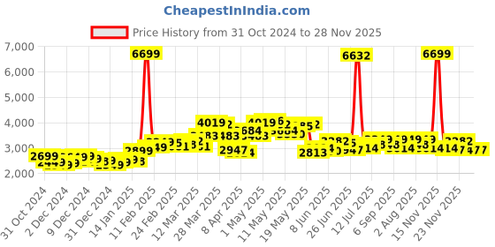 myntra.com StyleCast x Revolte Men Colourblocked Puffer Jacket stylecast x revolte Price History Graph from 31 Oct 2024 to 28 Nov 2025