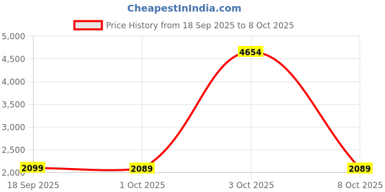 myntra.com StyleCast x Revolte Men Colourblocked Pullover stylecast x revolte Price History Graph from 18 Sep 2025 to 8 Oct 2025