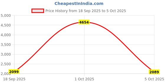 myntra.com StyleCast x Revolte Men Colourblocked Pullover stylecast x revolte Price History Graph from 18 Sep 2025 to 4 Oct 2025