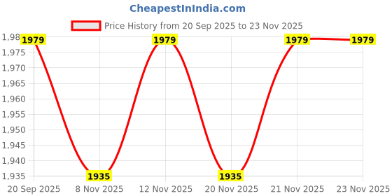 myntra.com StyleCast x Revolte Men Colourblocked Pullover Sweatshirt stylecast x revolte Price History Graph from 20 Sep 2025 to 23 Nov 2025