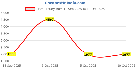 myntra.com StyleCast x Revolte Men Colourblocked Pullover Sweatshirt stylecast x revolte Price History Graph from 18 Sep 2025 to 10 Oct 2025