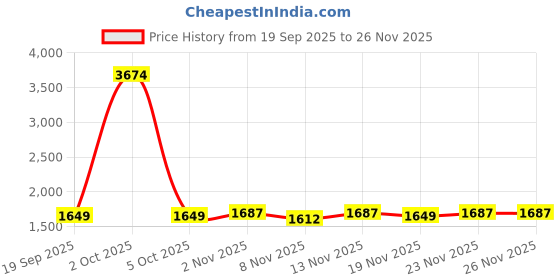 myntra.com StyleCast x Revolte Men Colourblocked Pullover Sweatshirt stylecast x revolte Price History Graph from 19 Sep 2025 to 25 Nov 2025