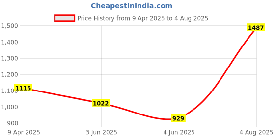myntra.com StyleCast x Revolte Men Colourblocked Round Neck Cotton T-shirt stylecast x revolte Price History Graph from 9 Apr 2025 to 4 Aug 2025