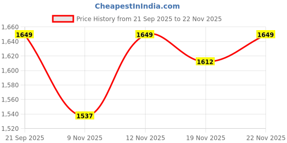 myntra.com StyleCast x Revolte Men Colourblocked Round Neck Oversized Sweatshirt stylecast x revolte Price History Graph from 21 Sep 2025 to 19 Nov 2025