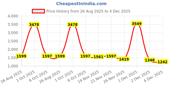 myntra.com StyleCast x Revolte Men Colourblocked Round Neck Pullover Sweatshirt stylecast x revolte Price History Graph from 26 Aug 2025 to 4 Dec 2025