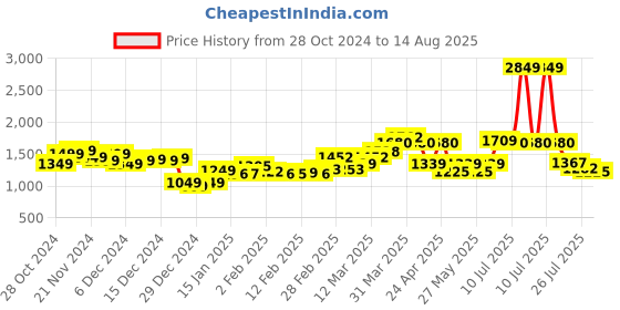 myntra.com StyleCast x Revolte Men Colourblocked Round Neck T-shirt stylecast x revolte Price History Graph from 28 Oct 2024 to 14 Aug 2025