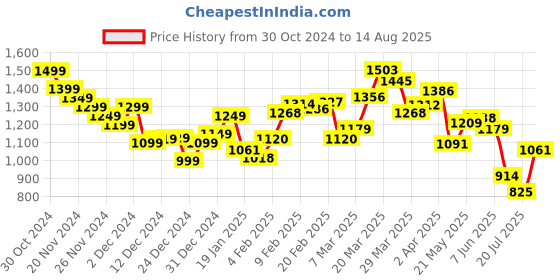 myntra.com StyleCast x Revolte Men Colourblocked Round Neck T-shirt stylecast x revolte Price History Graph from 30 Oct 2024 to 14 Aug 2025