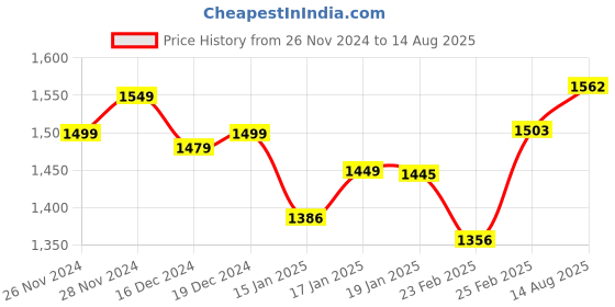 myntra.com StyleCast x Revolte Men Colourblocked Round Neck T-shirt stylecast x revolte Price History Graph from 26 Nov 2024 to 14 Aug 2025