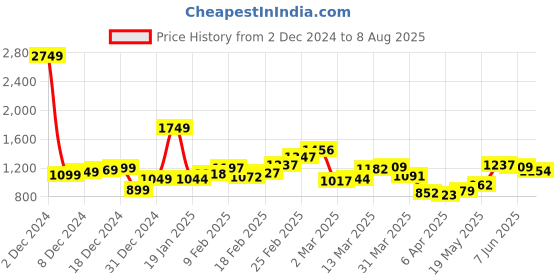 myntra.com StyleCast x Revolte Men Colourblocked Slim Fit T-shirt stylecast x revolte Price History Graph from 2 Dec 2024 to 8 Aug 2025