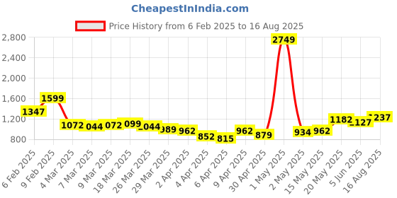 myntra.com StyleCast x Revolte Men Colourblocked Slim Fit T-shirt stylecast x revolte Price History Graph from 6 Feb 2025 to 16 Aug 2025