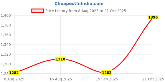 myntra.com StyleCast x Revolte Men Colourblocked Spread Collar Casual Shirt stylecast x revolte Price History Graph from 8 Aug 2025 to 21 Oct 2025
