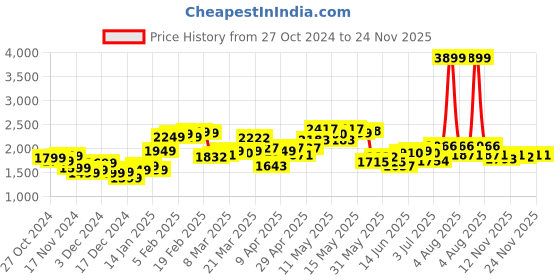 myntra.com StyleCast x Revolte Men Colourblocked Striped Pullover with Fuzzy Detail stylecast x revolte Price History Graph from 27 Oct 2024 to 23 Nov 2025