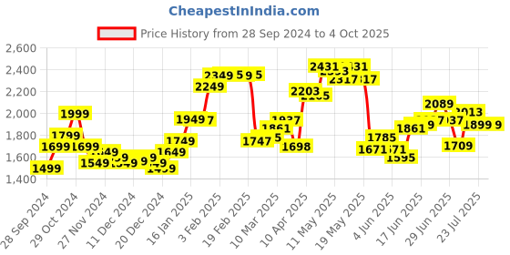 myntra.com StyleCast x Revolte Men Colourblocked Sweatshirt stylecast x revolte Price History Graph from 28 Sep 2024 to 4 Oct 2025